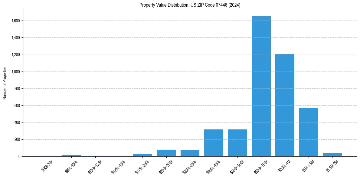 Value Distribution for 