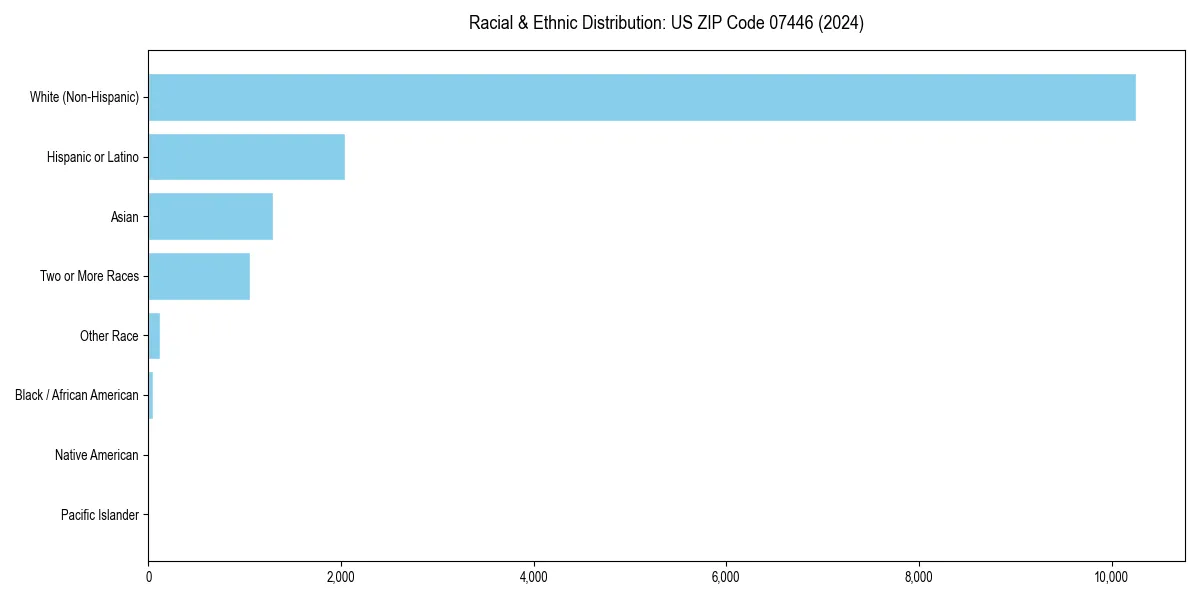 Bar chart showing racial distribution in  for 2024