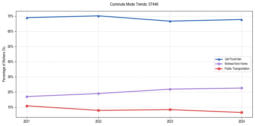 Transportation trends in US ZIP Code 07446