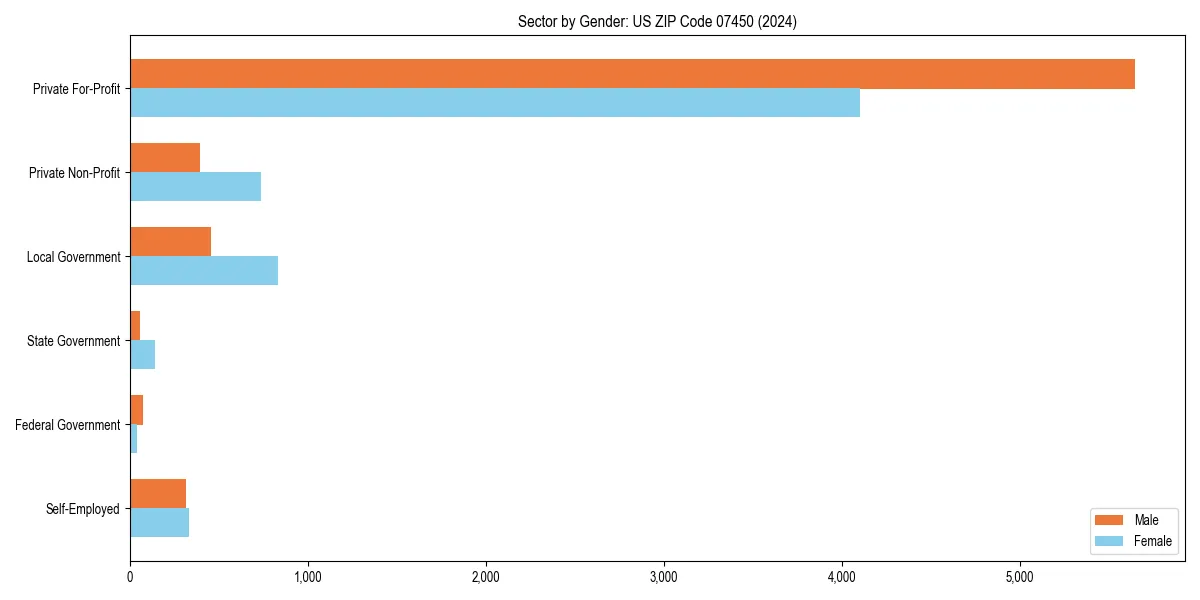 Employment sector breakdown by gender in 