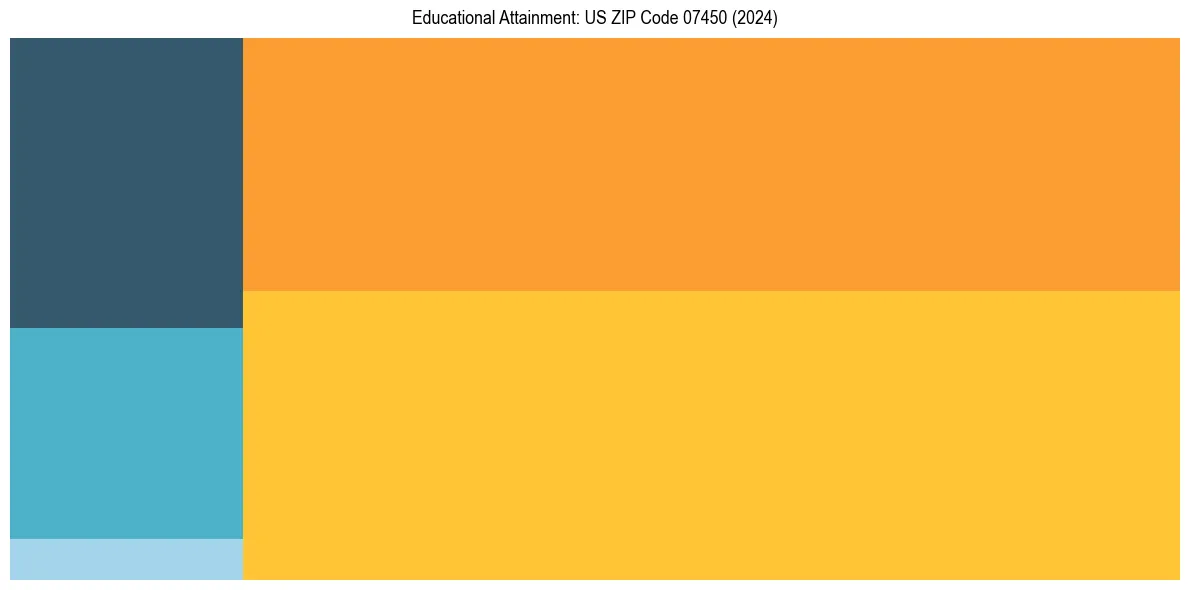 Education Treemap for  in 2024