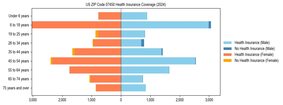 Health insurance pyramid for US ZIP Code 07450