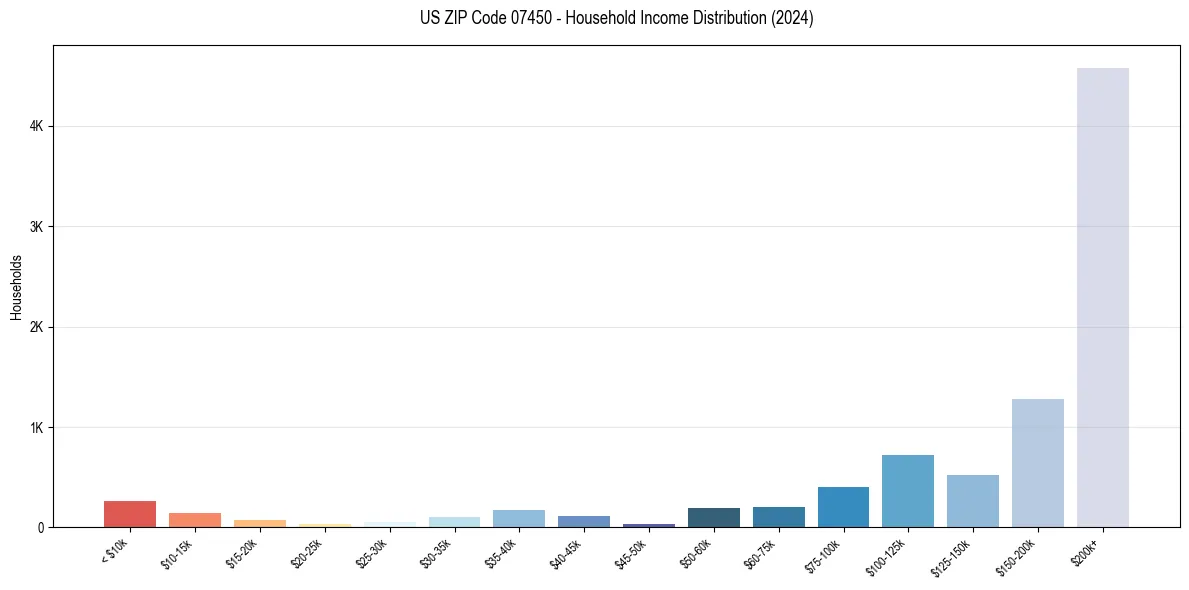Income Distribution for 