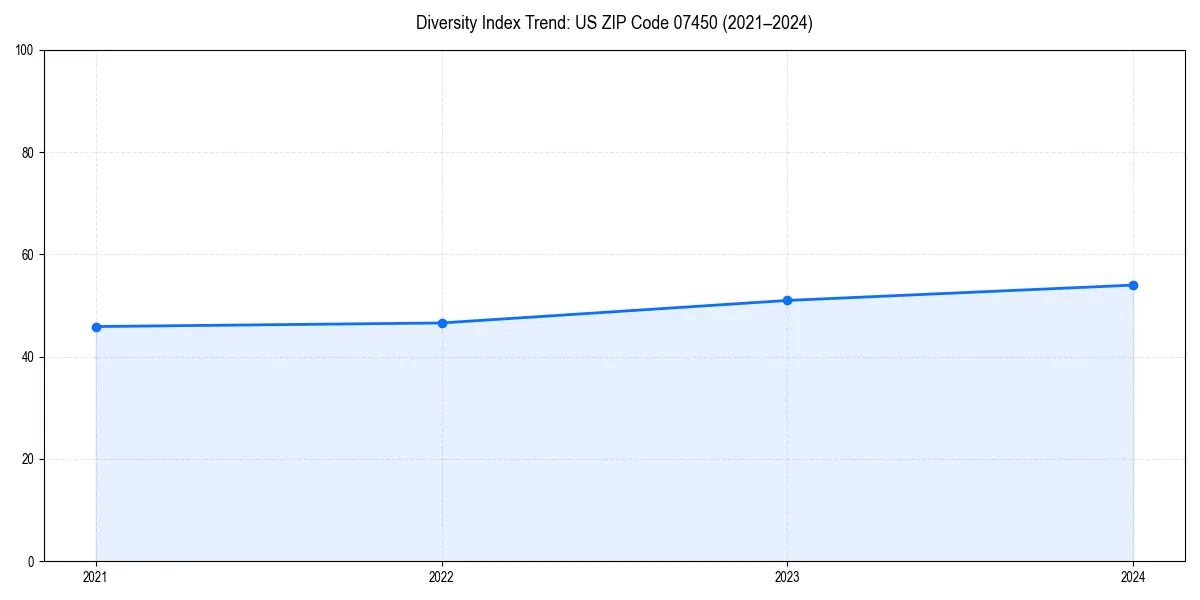 Line chart showing diversity index trends for 