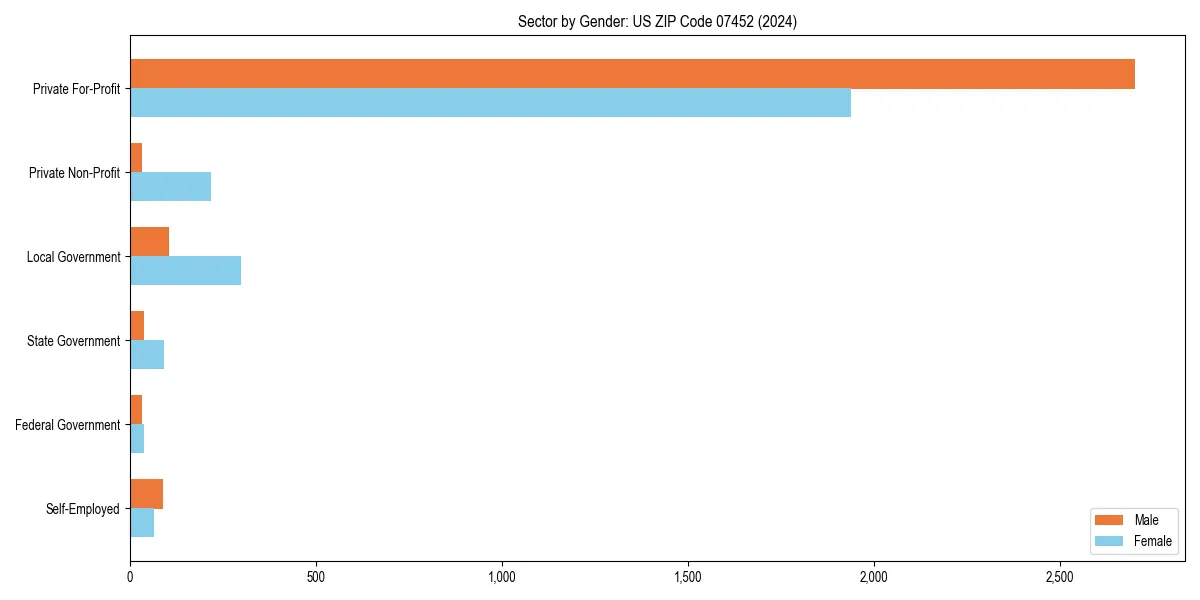 Employment sector breakdown by gender in 