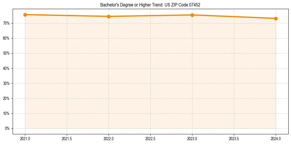 Trend chart showing bachelor degree growth in 