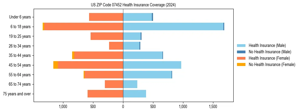 Health insurance pyramid for US ZIP Code 07452