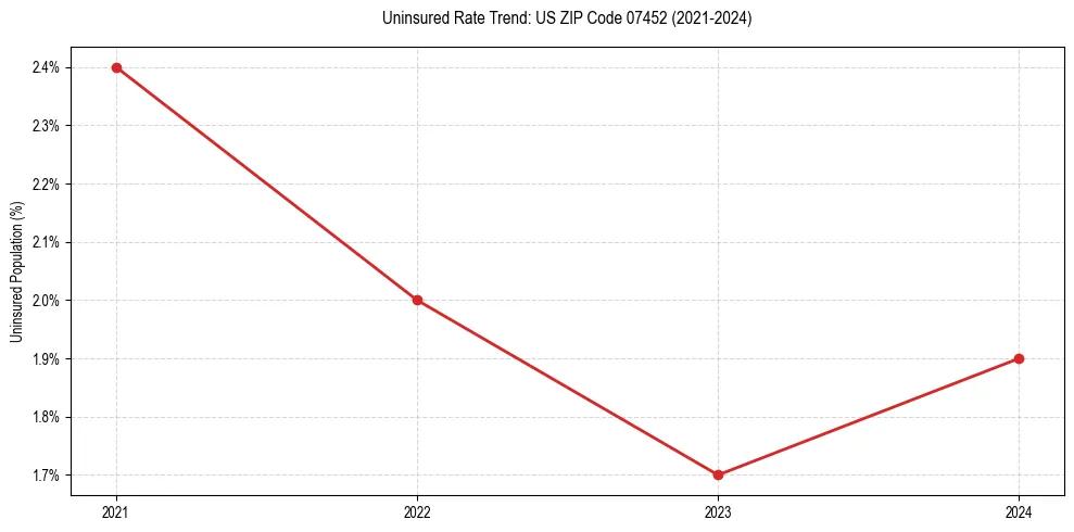 Uninsured trend chart for US ZIP Code 07452
