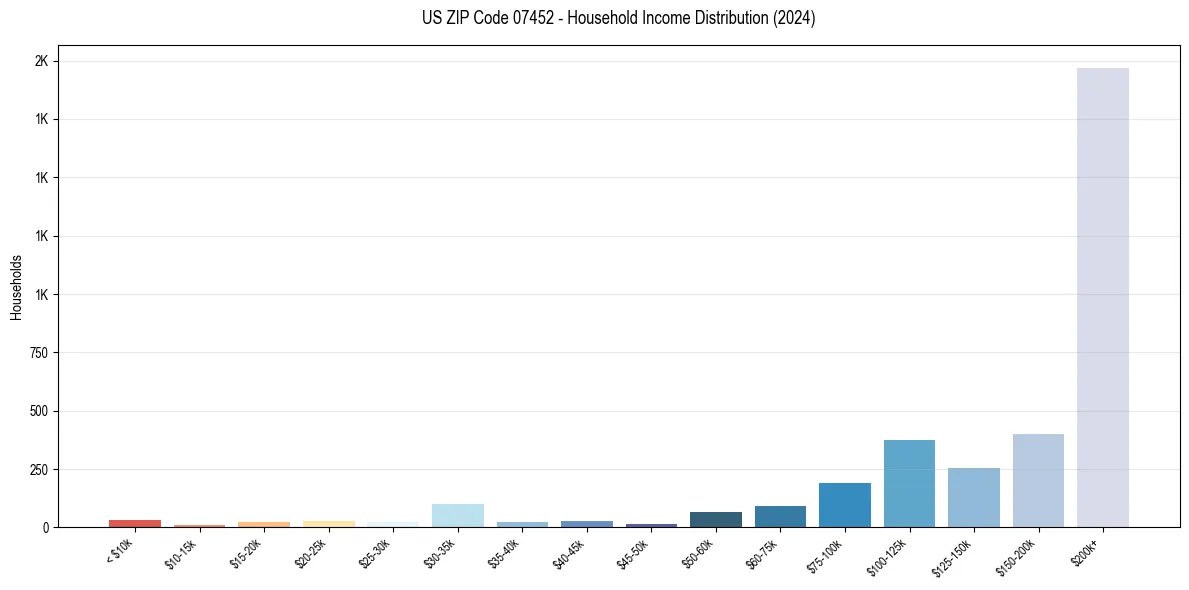 Income Distribution for 