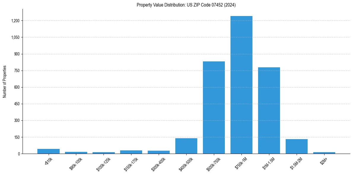 Value Distribution for 