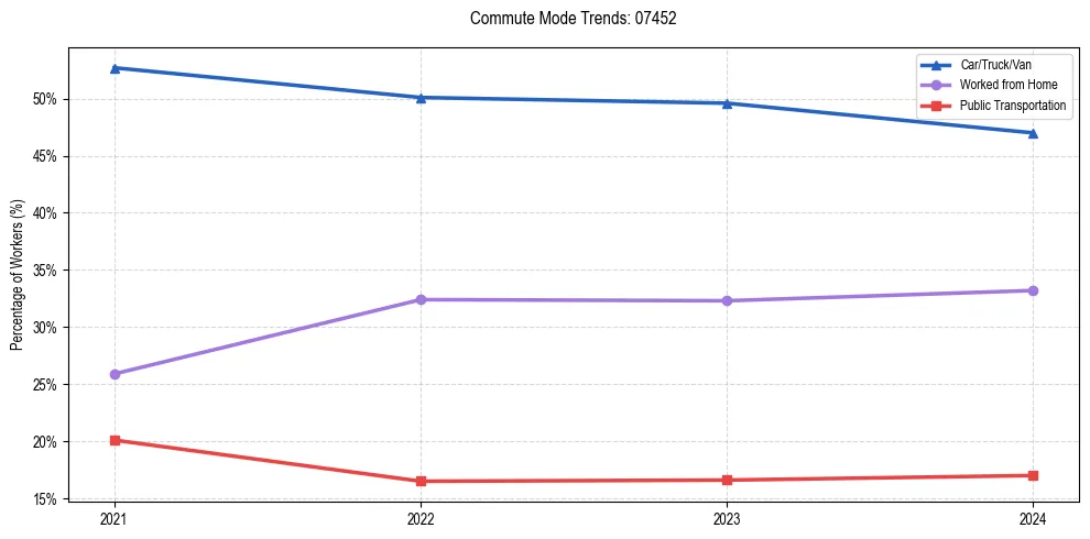 Transportation trends in US ZIP Code 07452