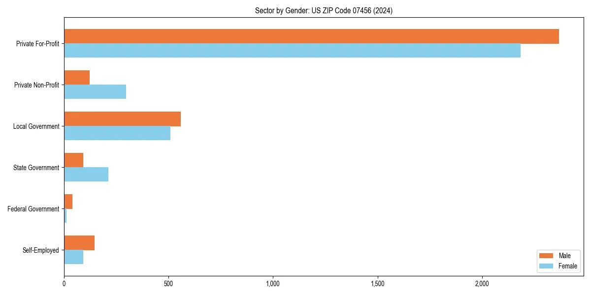 Employment sector breakdown by gender in 