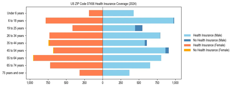 Health insurance pyramid for US ZIP Code 07456