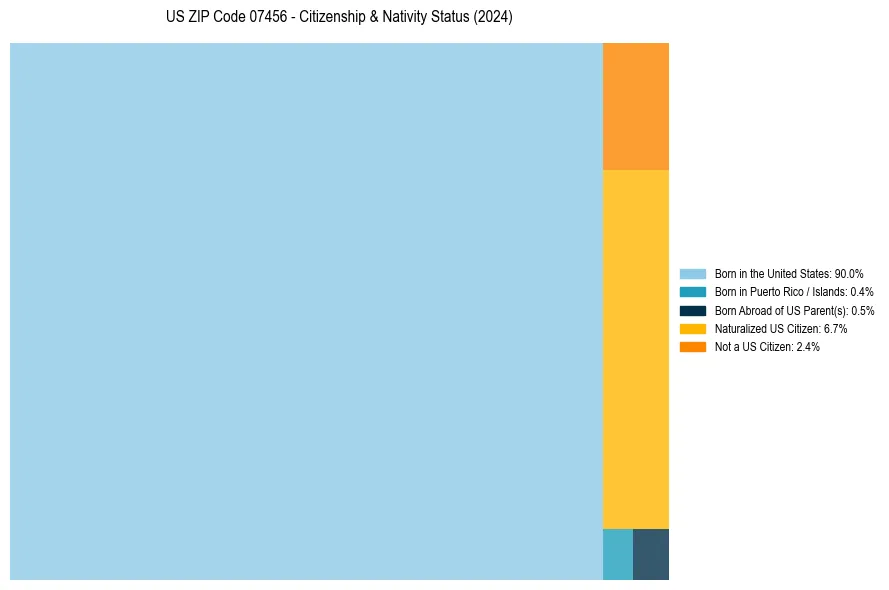Nativity Treemap for 