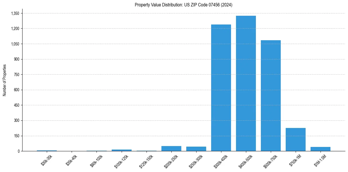 Value Distribution for 