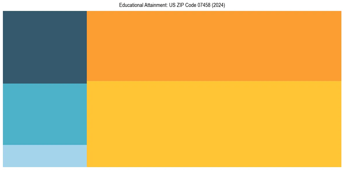 Education Treemap for  in 2024