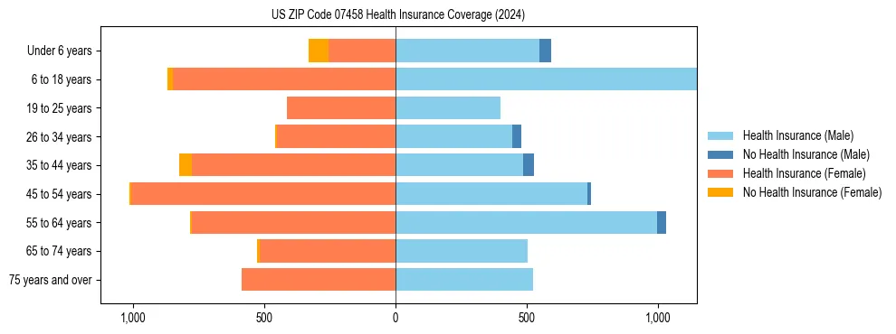 Health insurance pyramid for US ZIP Code 07458