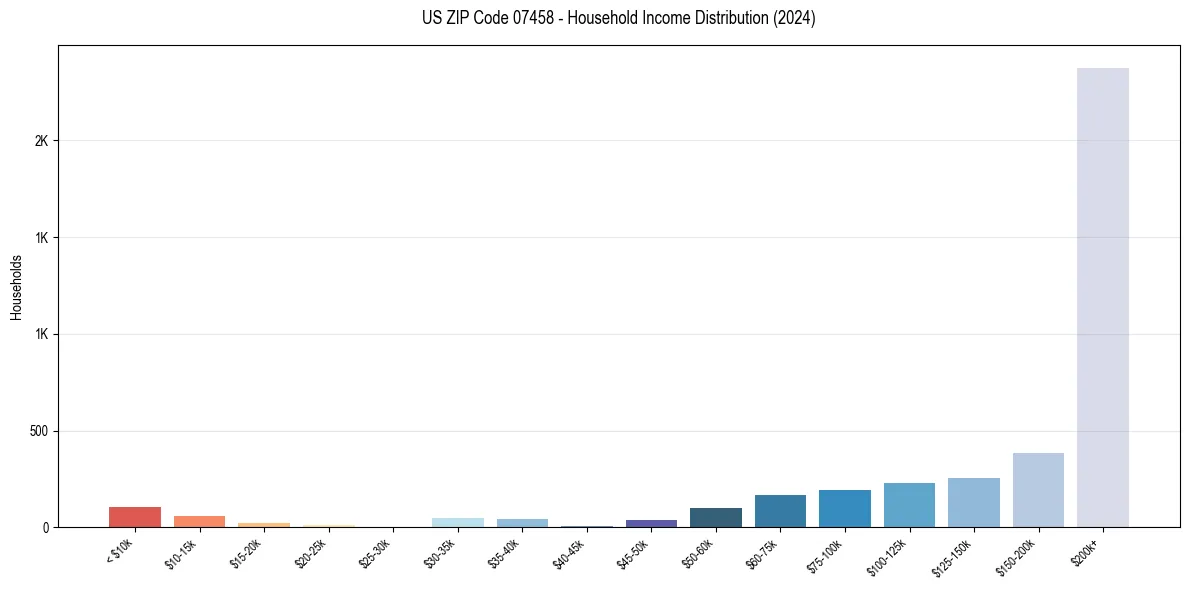 Income Distribution for 