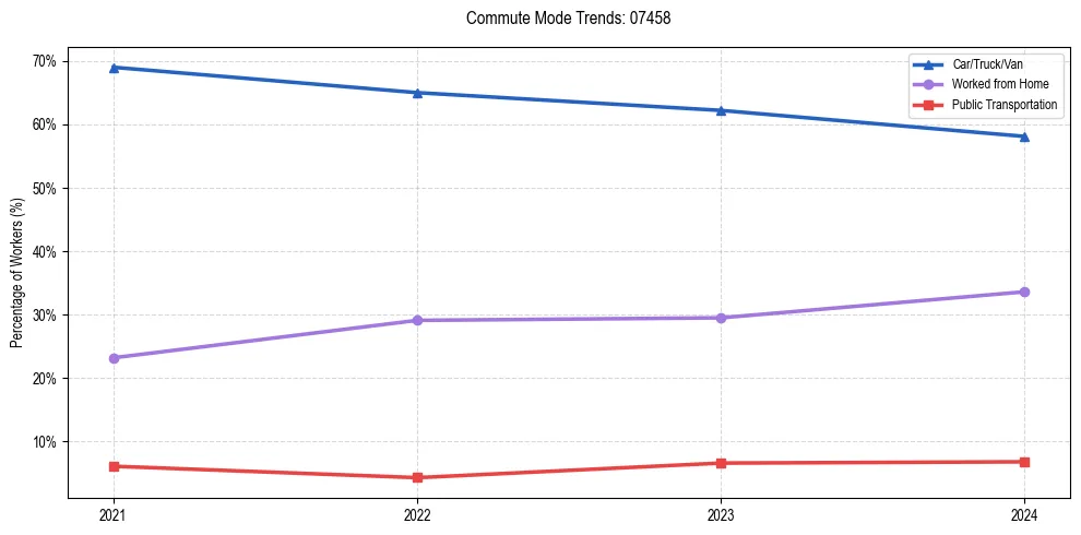 Transportation trends in US ZIP Code 07458