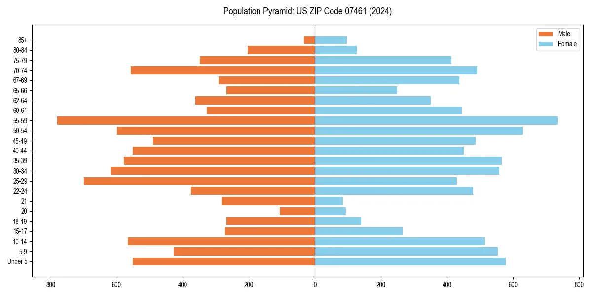 Population pyramid for 