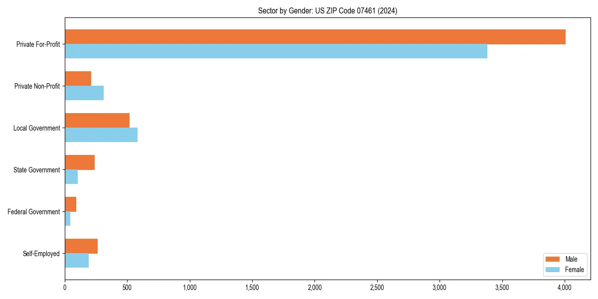Employment sector breakdown by gender in 