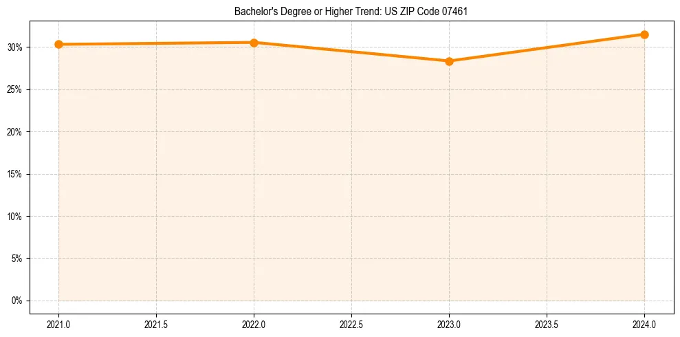 Trend chart showing bachelor degree growth in 