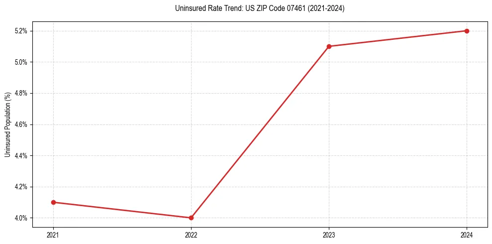 Uninsured trend chart for US ZIP Code 07461