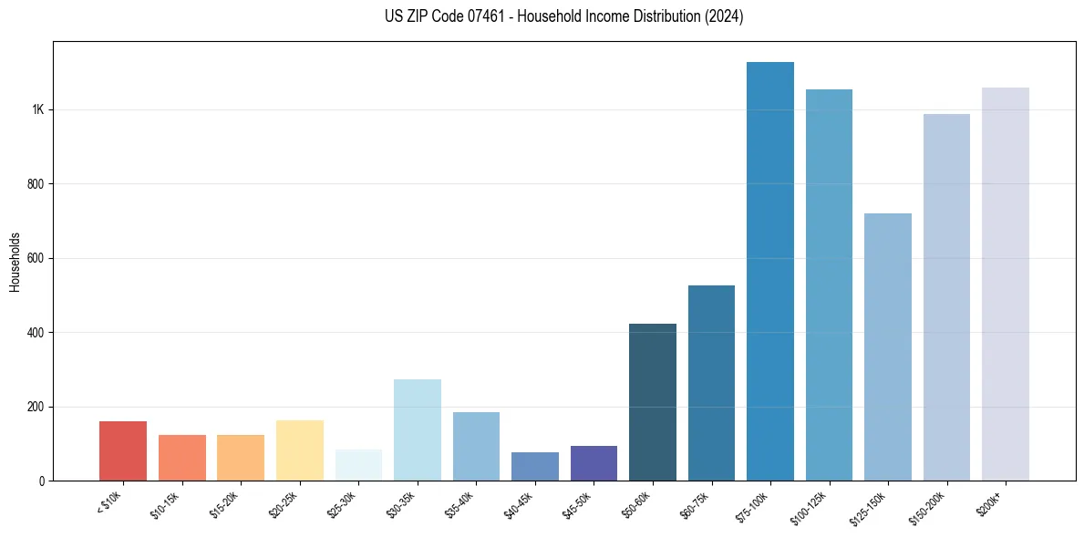 Income Distribution for 