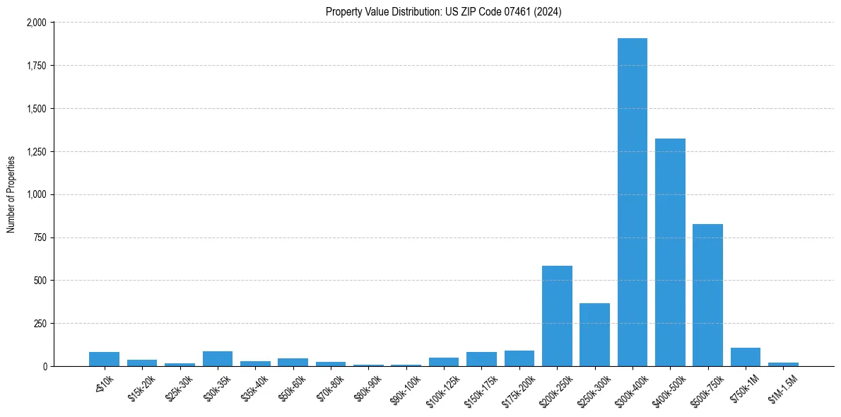 Value Distribution for 