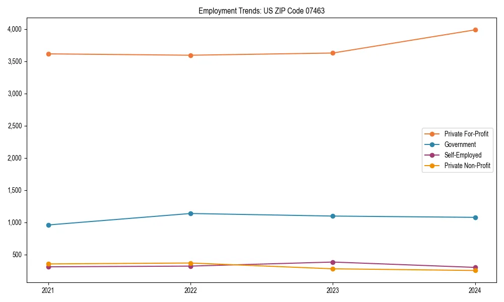 Long-term employment trends in 
