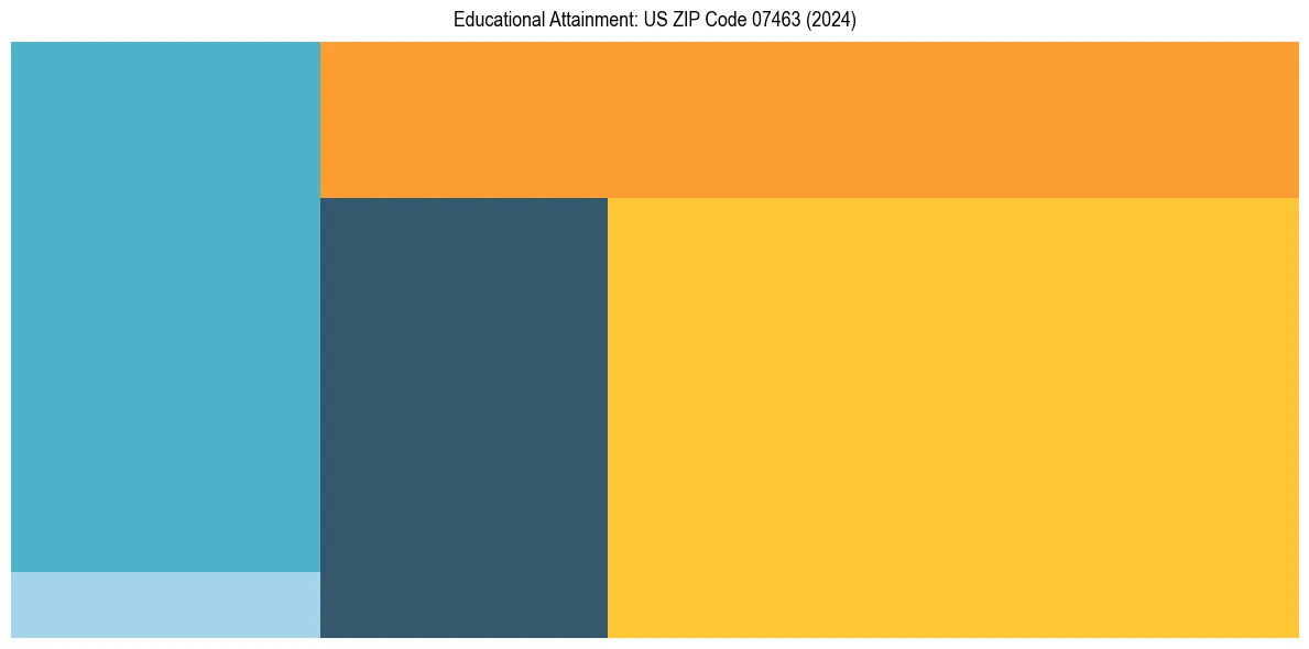 Education Treemap for  in 2024