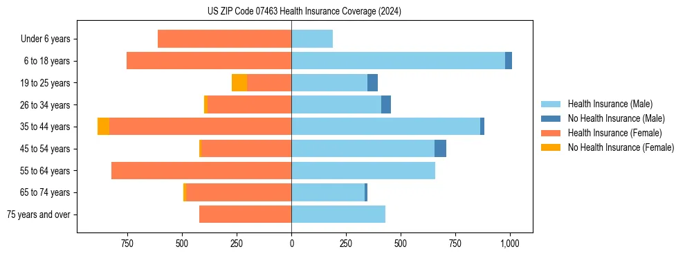 Health insurance pyramid for US ZIP Code 07463