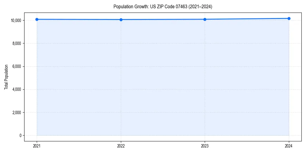 Population trends in 