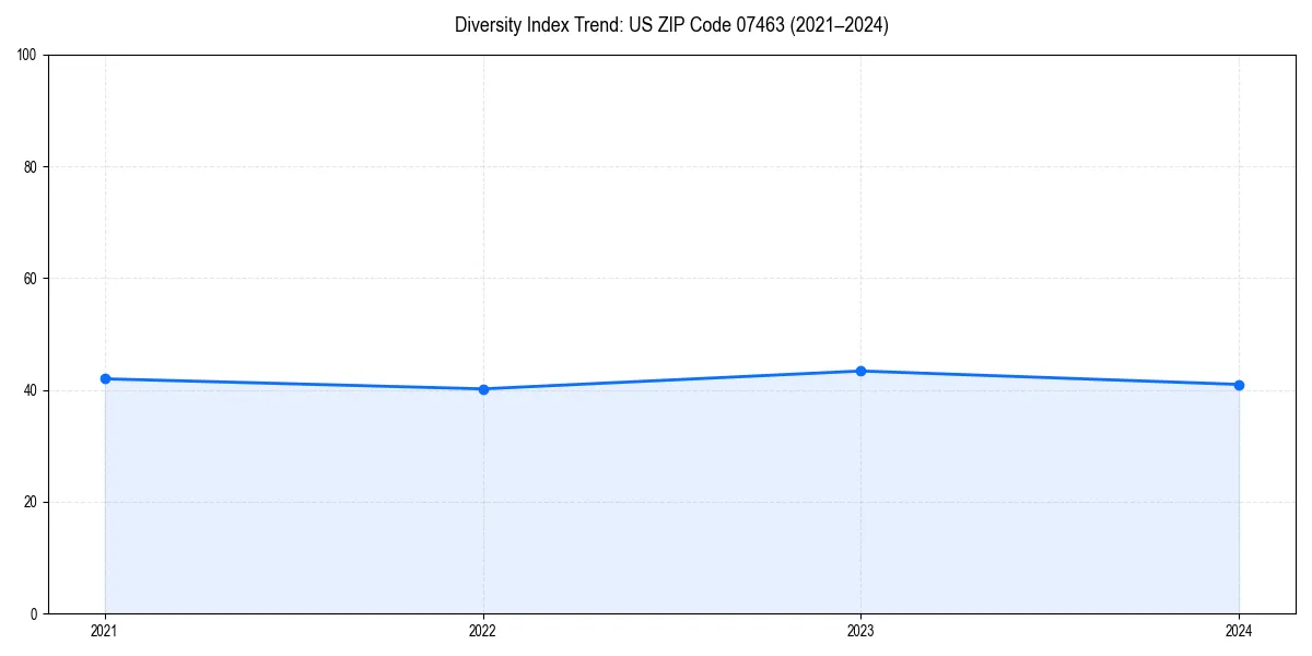 Line chart showing diversity index trends for 