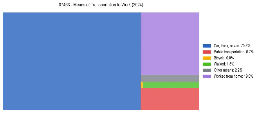 Commute modes in US ZIP Code 07463