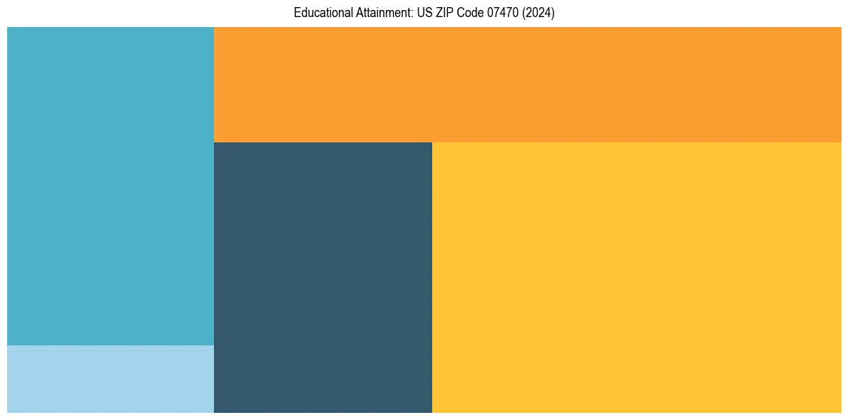 Education Treemap for  in 2024
