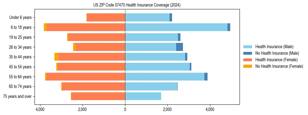Health insurance pyramid for US ZIP Code 07470