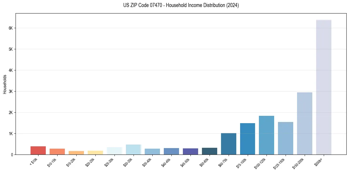 Income Distribution for 