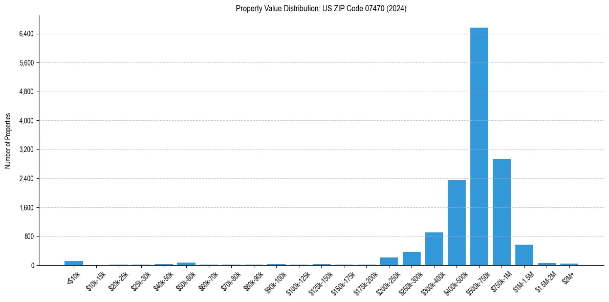 Value Distribution for 