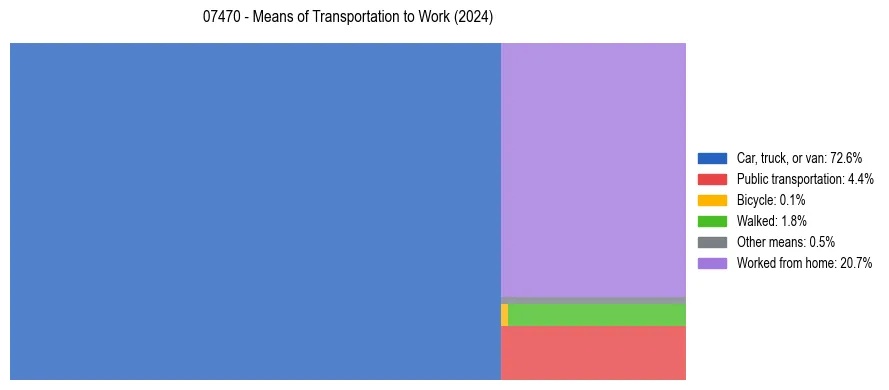 Commute modes in US ZIP Code 07470