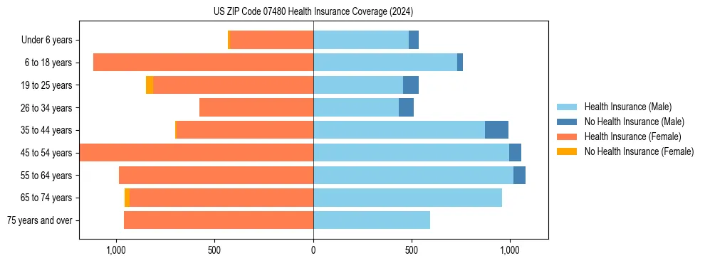 Health insurance pyramid for US ZIP Code 07480
