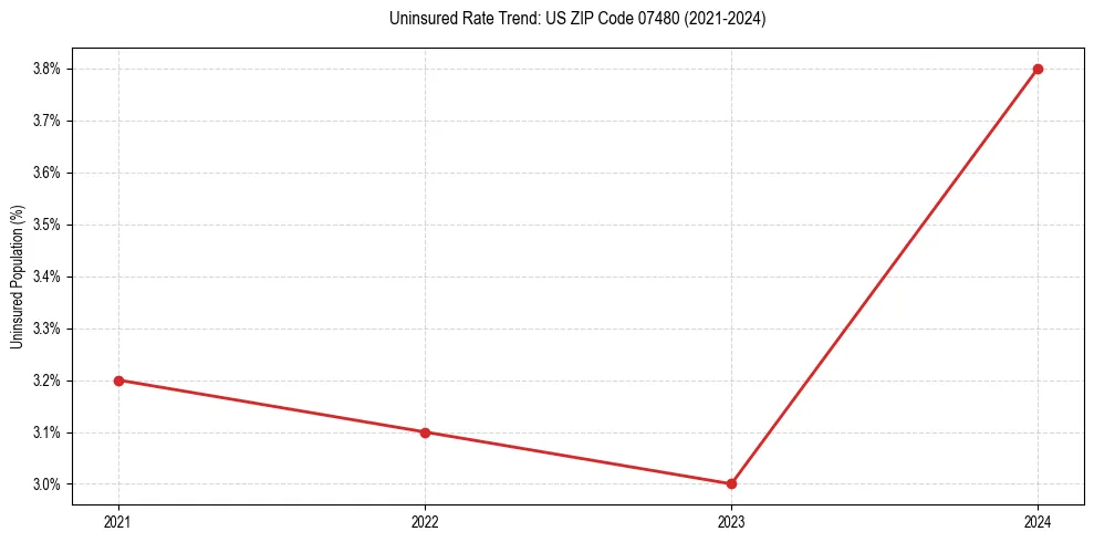 Uninsured trend chart for US ZIP Code 07480