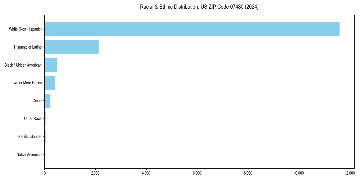 Bar chart showing racial distribution in  for 2024