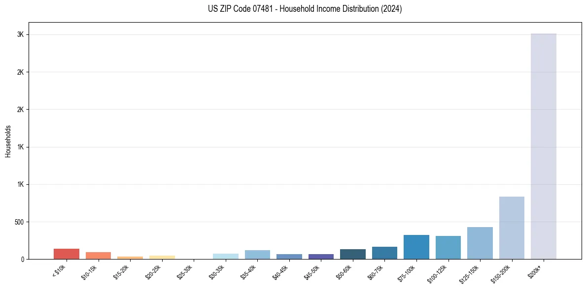 Income Distribution for 