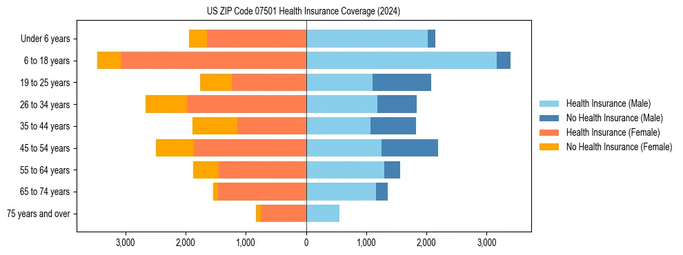 Health insurance pyramid for US ZIP Code 07501