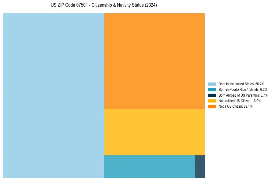 Nativity Treemap for 