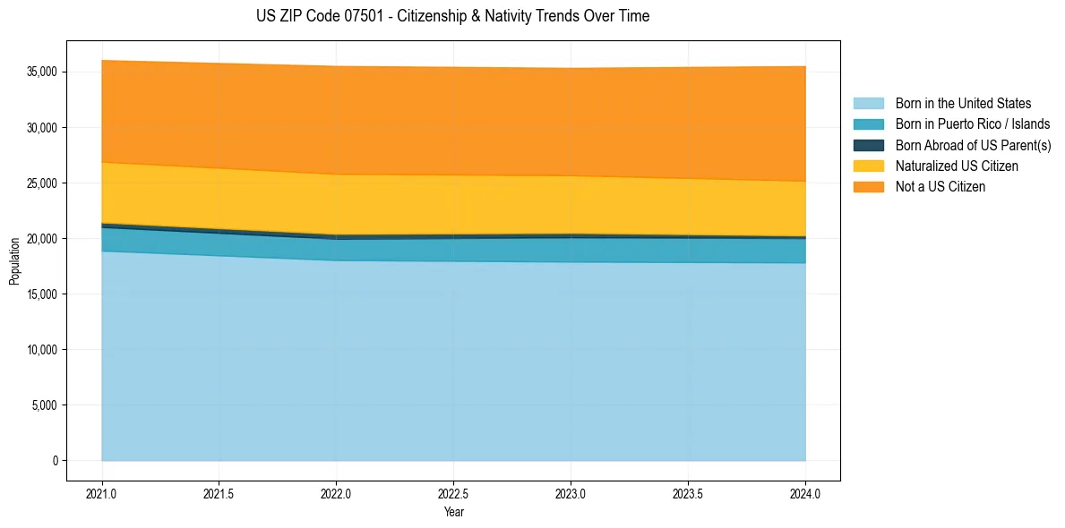 Historical nativity trends for 