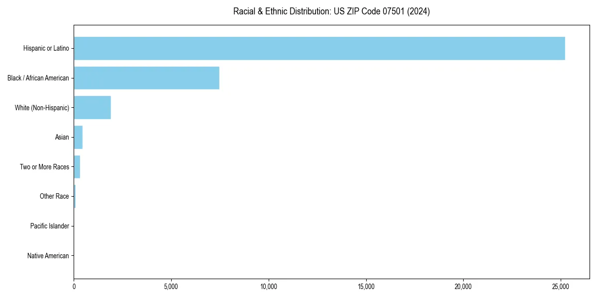 Bar chart showing racial distribution in  for 2024