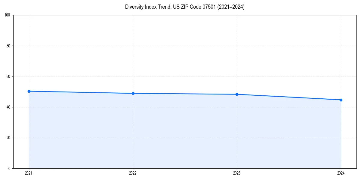Line chart showing diversity index trends for 