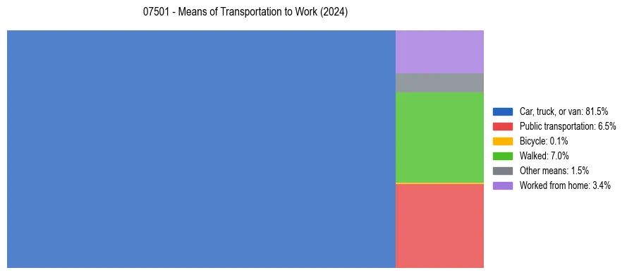 Commute modes in US ZIP Code 07501